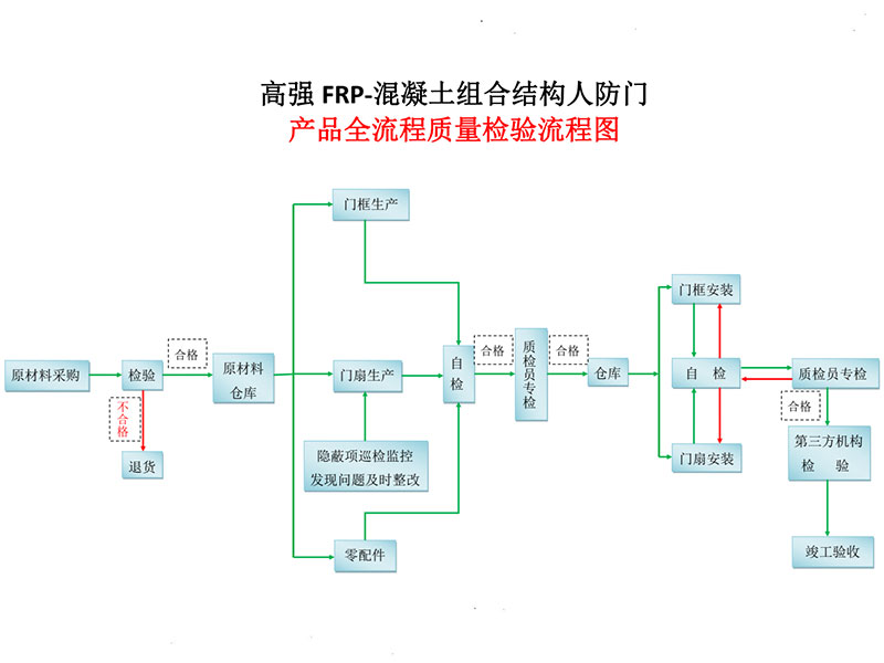  產品質量檢驗流程圖
